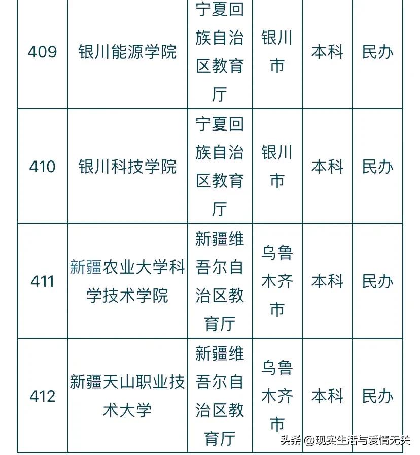 全国412所民*本科办**院校名称及所在地