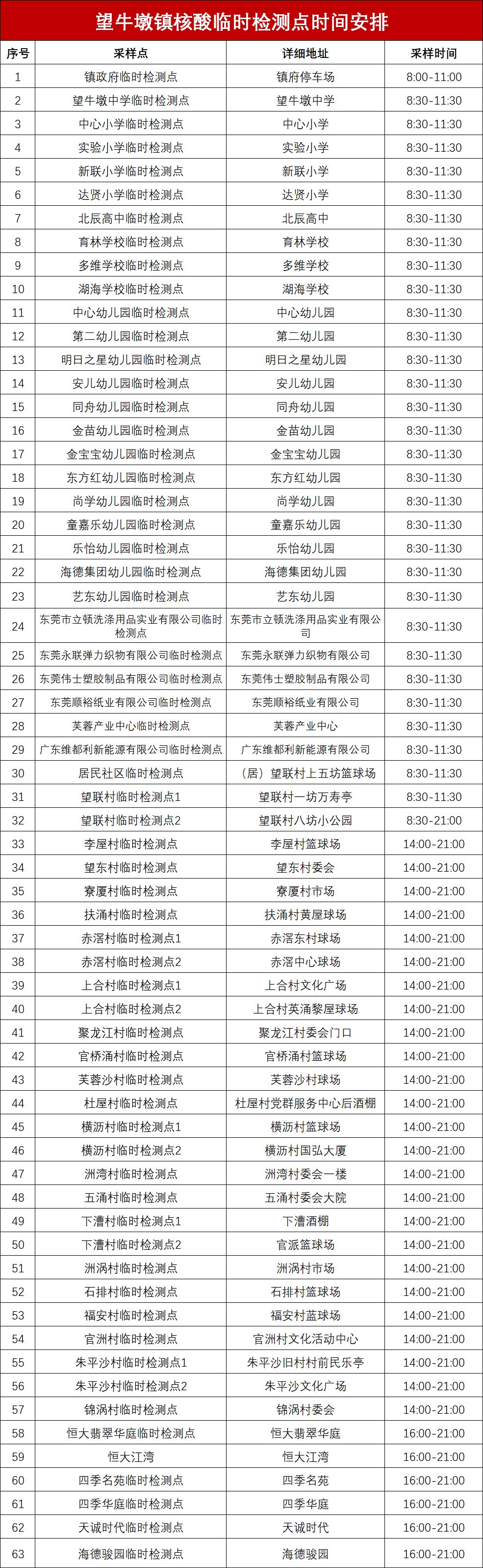 东莞道滘免费核酸采集点实时更新,东莞核酸检测最新通知取样点
