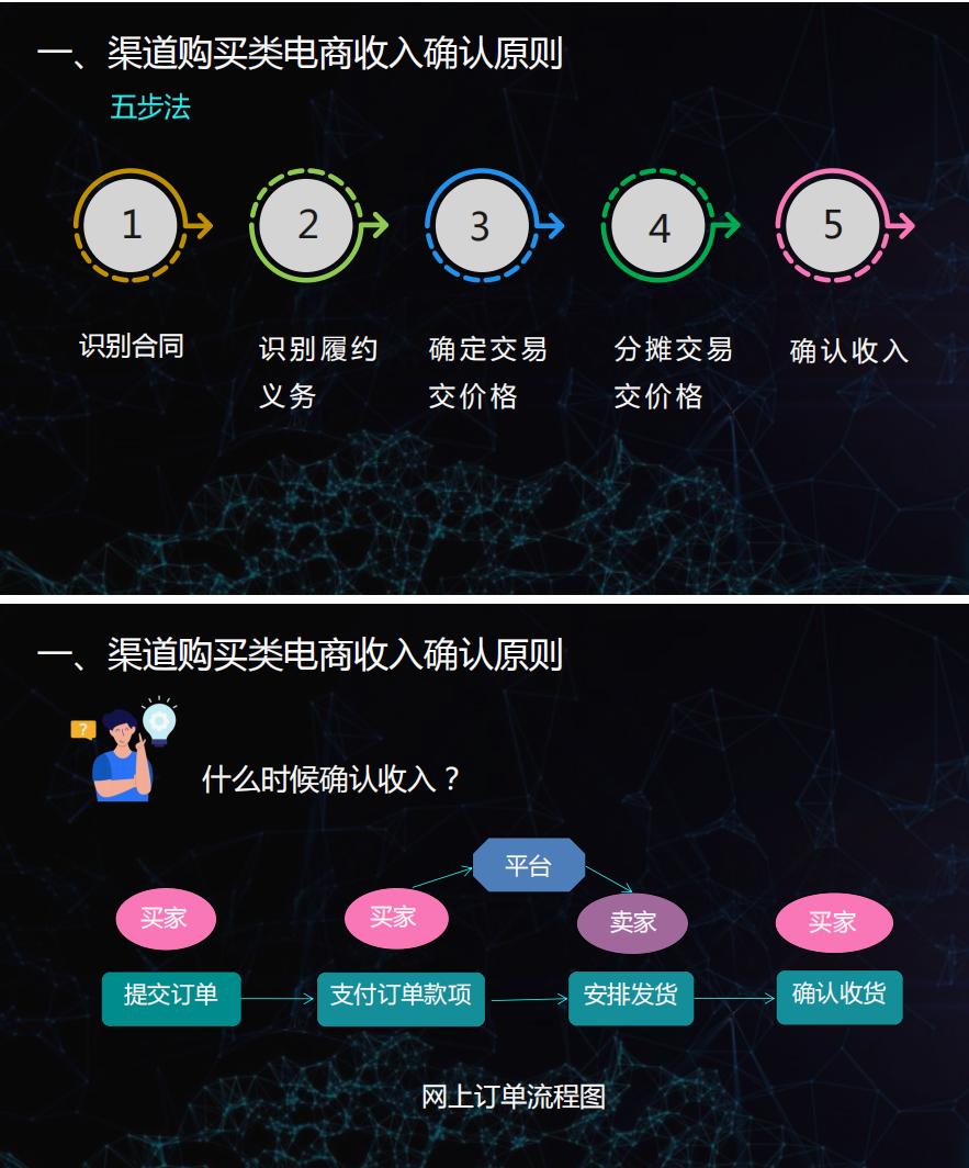 电商行业会计处理流程共75页,6.18电商数据