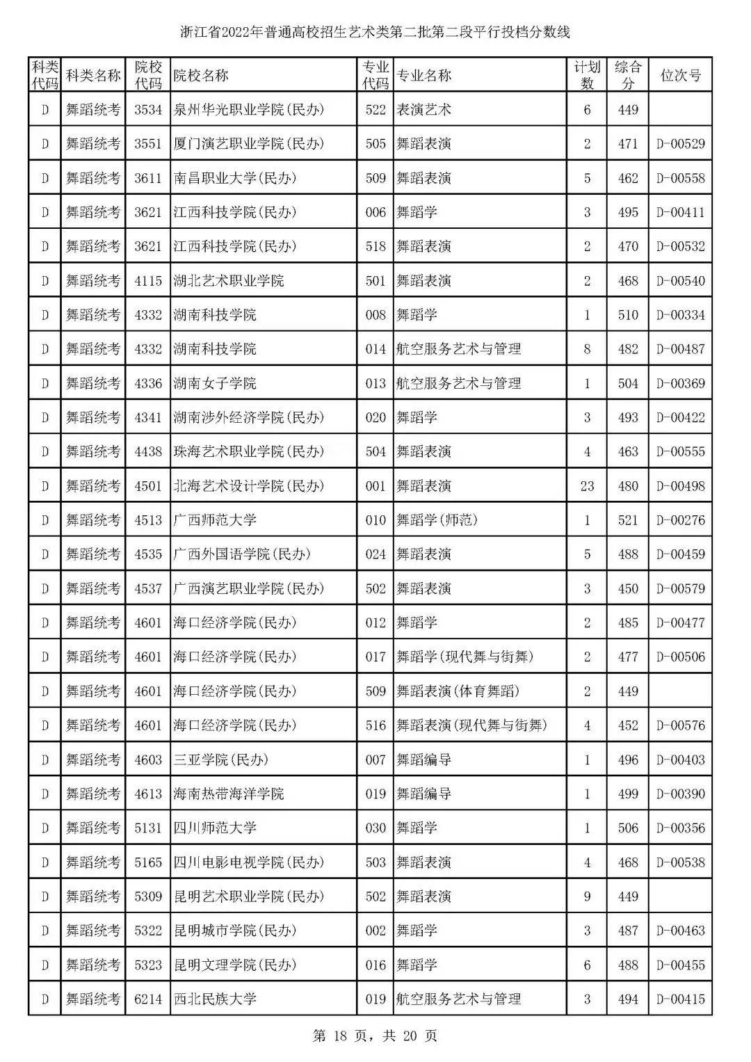 浙江高考艺术分数线平行二段,浙江省2021年美术二段二批投档线