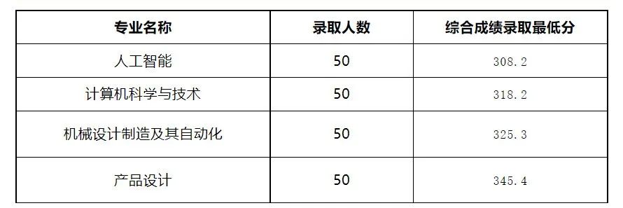 2023广东学考录取分数线由低到高,广东2023各大学投档线及位次