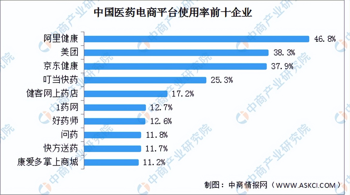 医药电商2020发展报告,2022医药电商发展现状与机遇