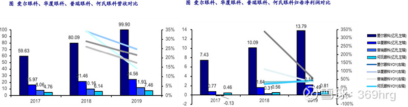 眼科用药的研究报告,眼科深度研究