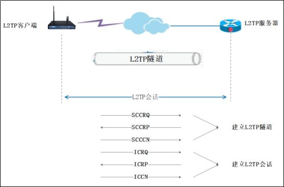 爱陆通5G工业级路由器建立L2TPvpn全过程报文解析