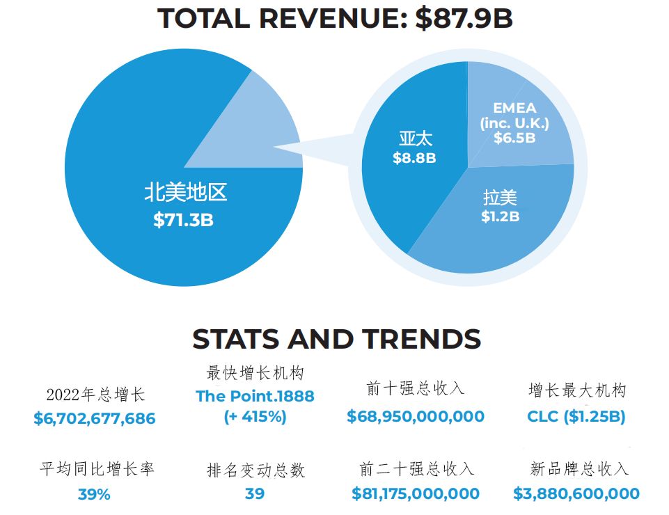 22年零售额超800亿美金，全球前40授权代理商名单出炉