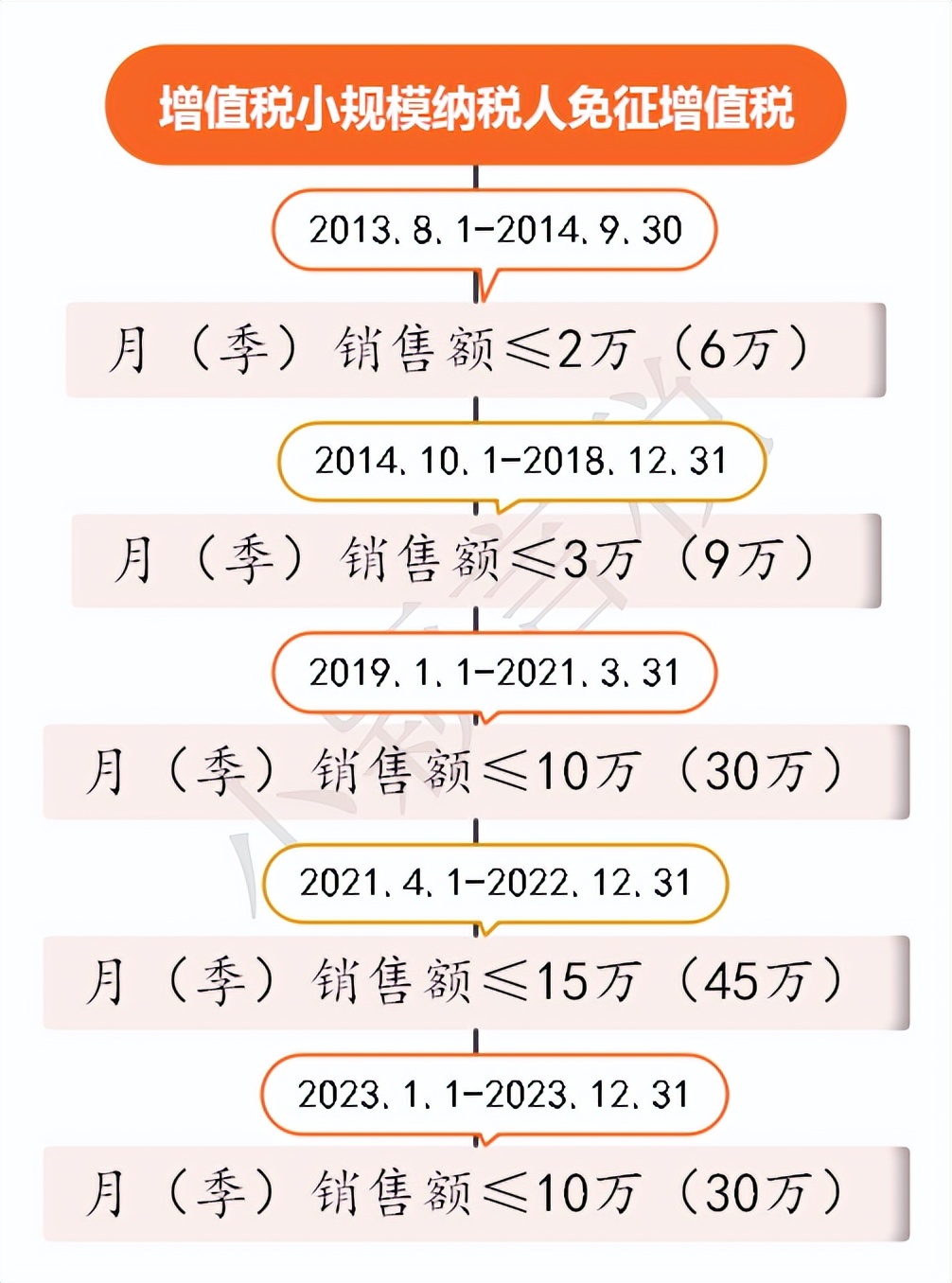 小规模纳税人免征增值税优惠专题学习（20230118更新）