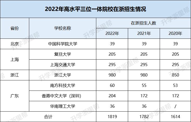 参加三位一体还能报考别的学校吗,浙江三位一体大学梯度表