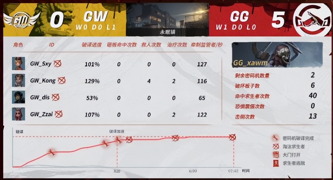第五人格ivl回放最新,第五人格ivl人气监管者常规赛