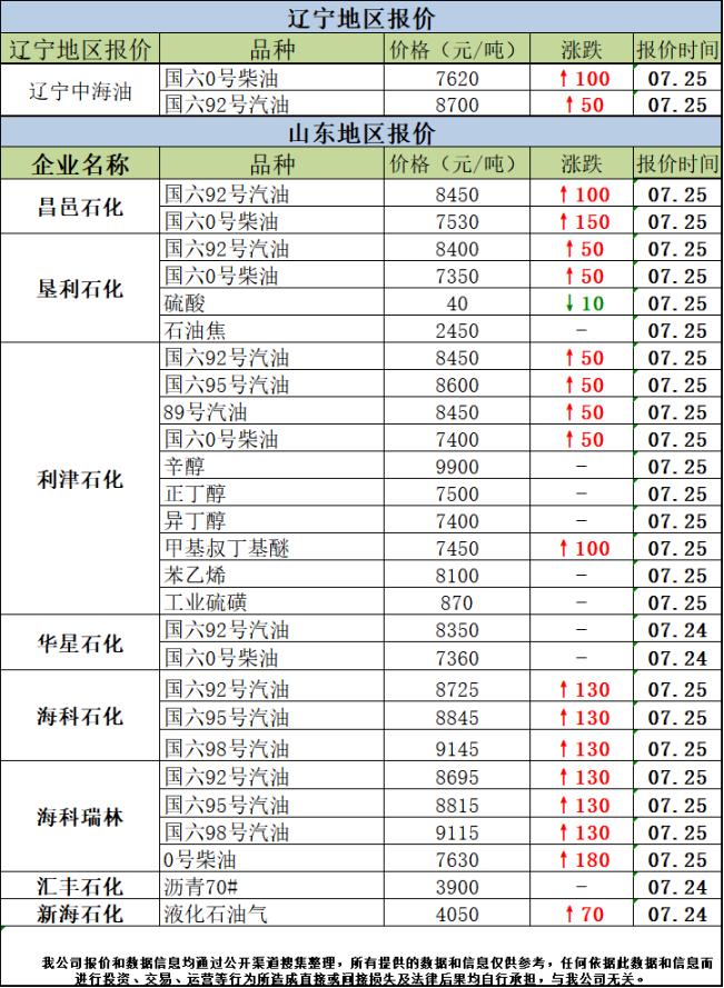 今日山东地炼油品报价,今日国内油品批发价