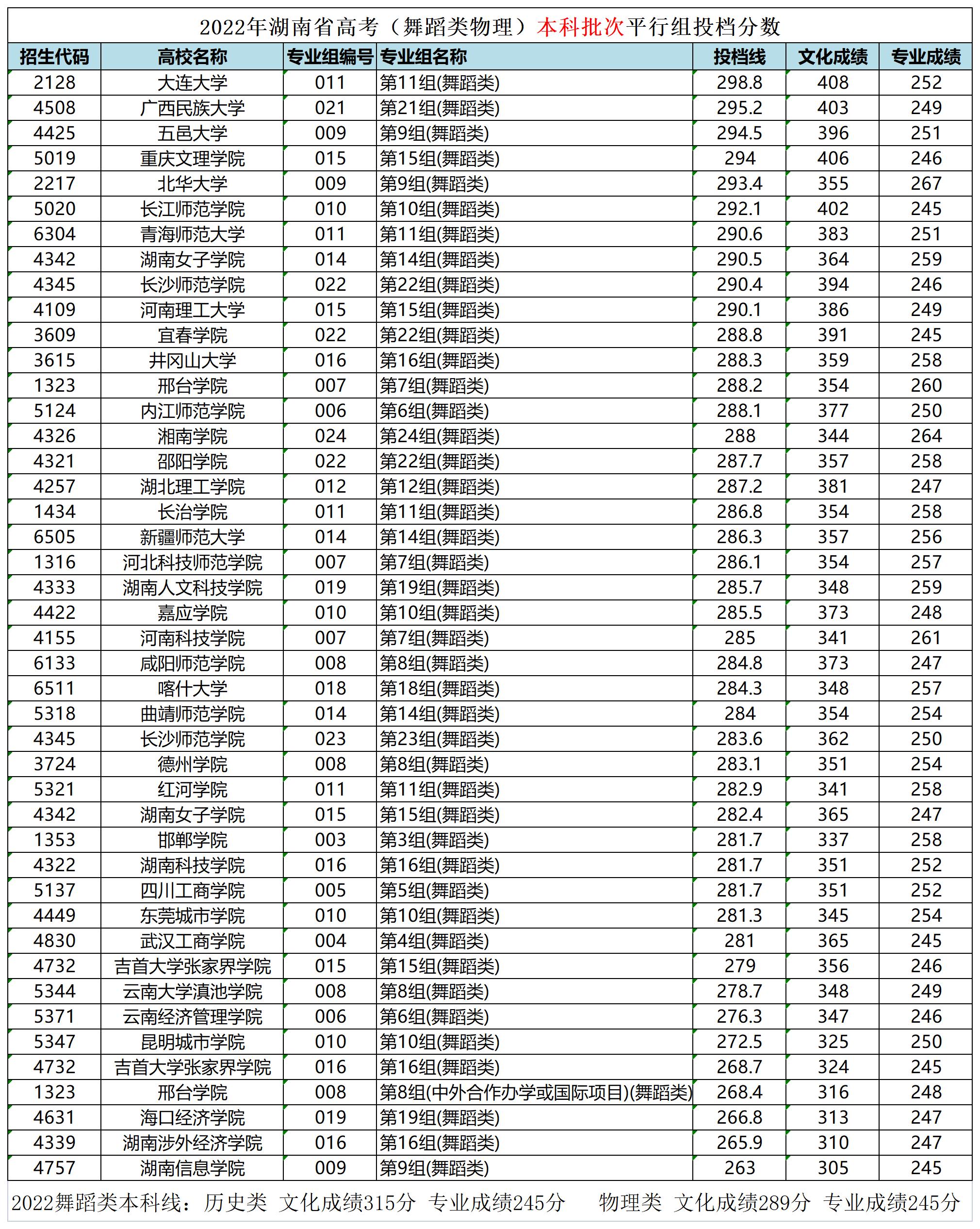 湖南省艺术生本科平行批投档线,湖南省艺术类平行本科批录取