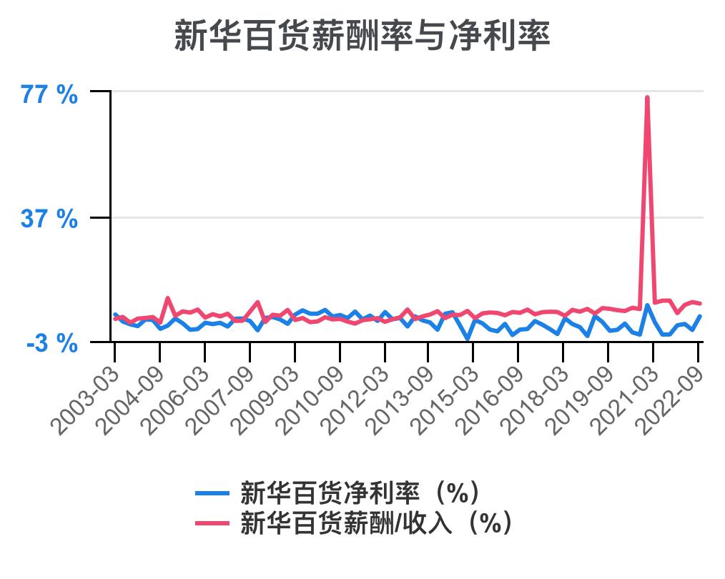 新华百货深度解析,新华百货财务报表