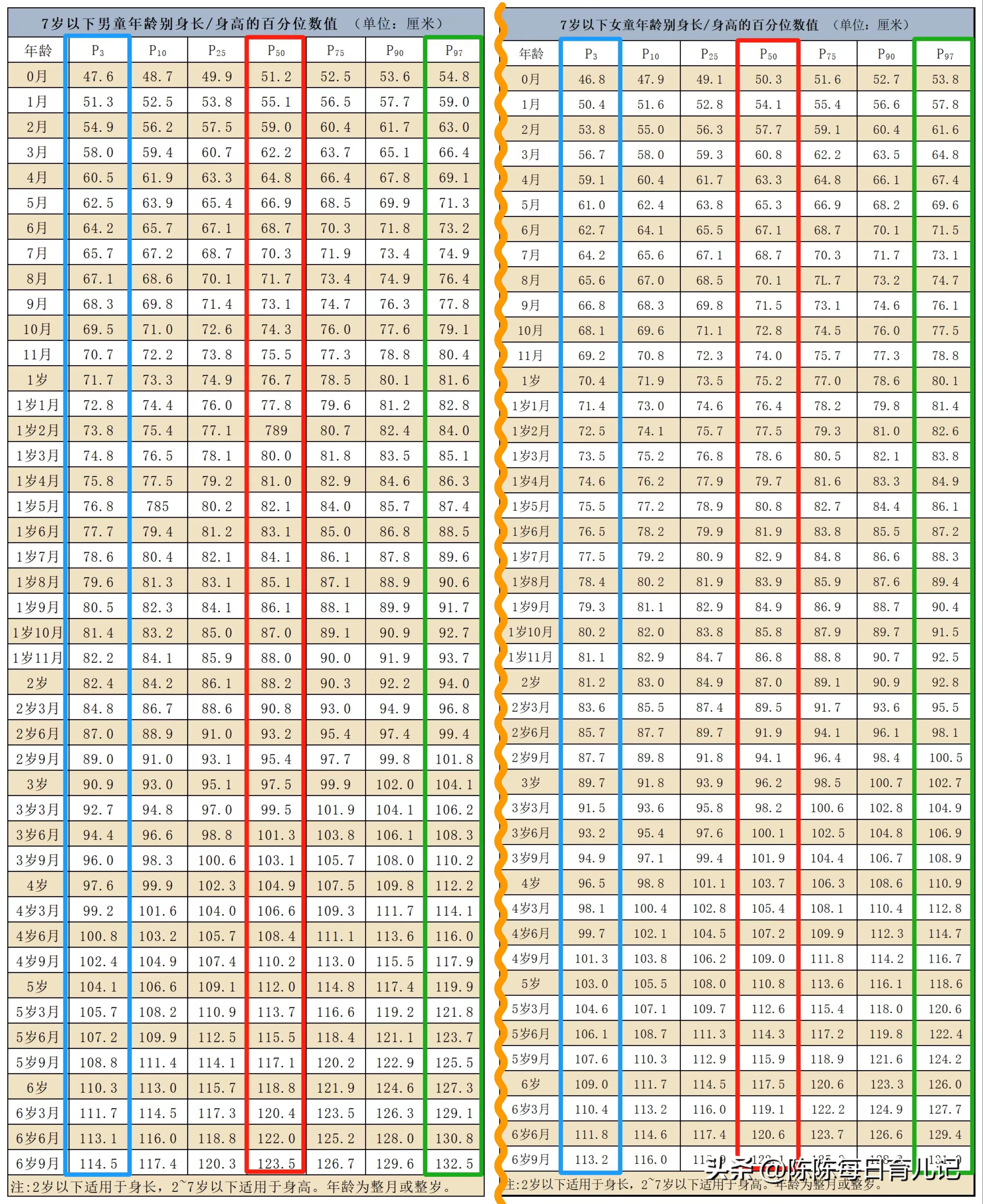 最新儿童身高标准公布,2022儿童身高出炉