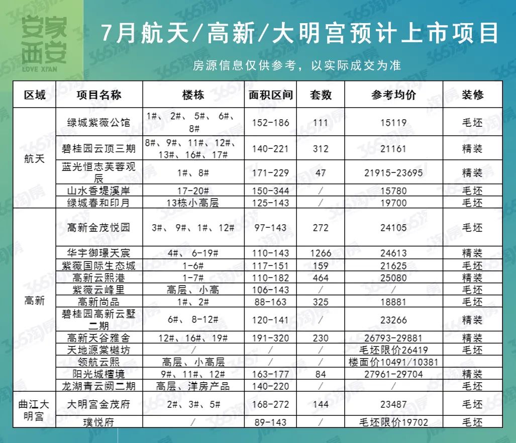 63盘，11608套！西安多个倒挂盘将入市，上演“神仙打架”