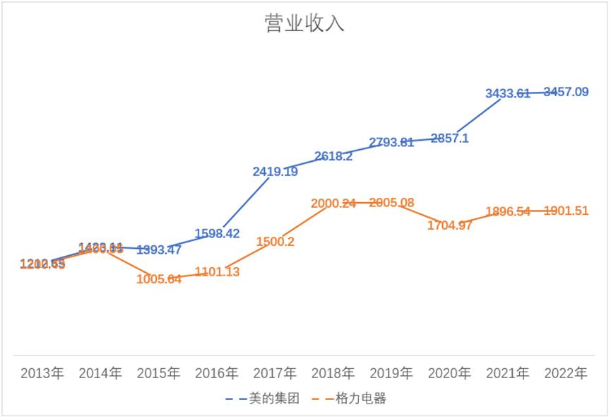 格力电器美的集团净利润现金比率,美的市值和格力电器