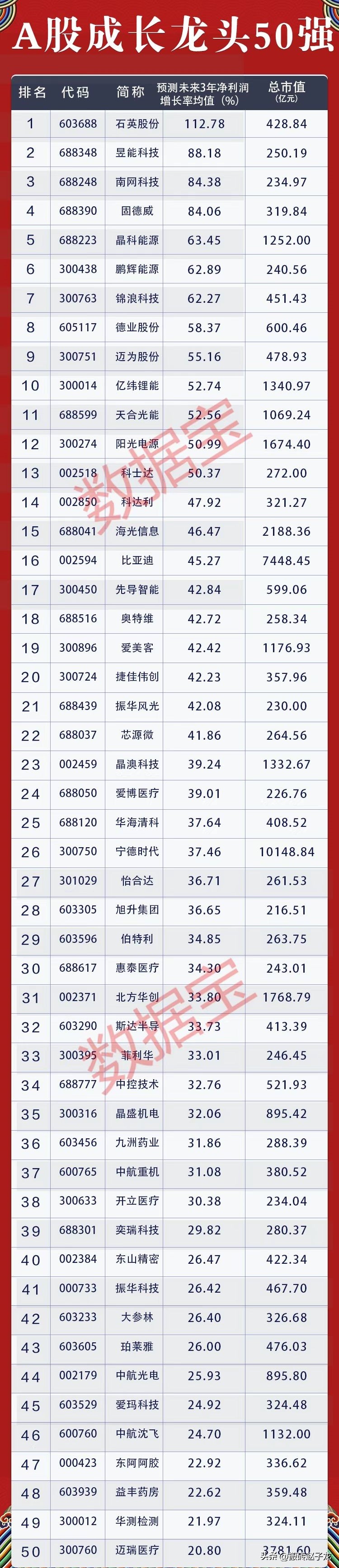 低估值高成长龙头股,低价成长龙头股