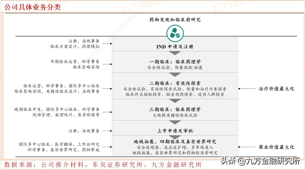 泰格医药创新药龙头,泰格医药cro深度报告