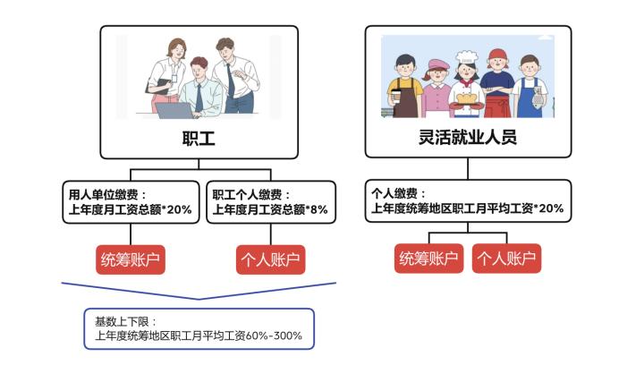 养老保险和医疗保险都是社保吗,灵活就业社保养老保险和医疗保险