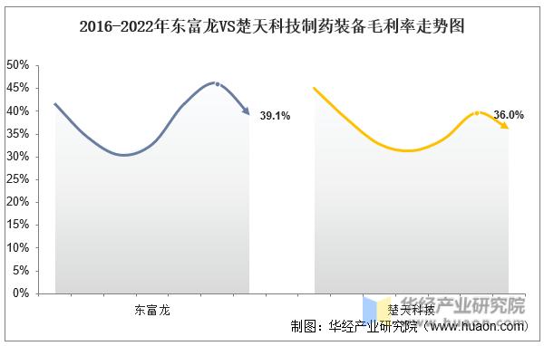 中国制药装备产业,2022年中国制药装备行业现状