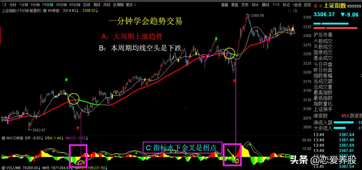 均线炒股最简单的方法,最简单实用的均线炒股方法
