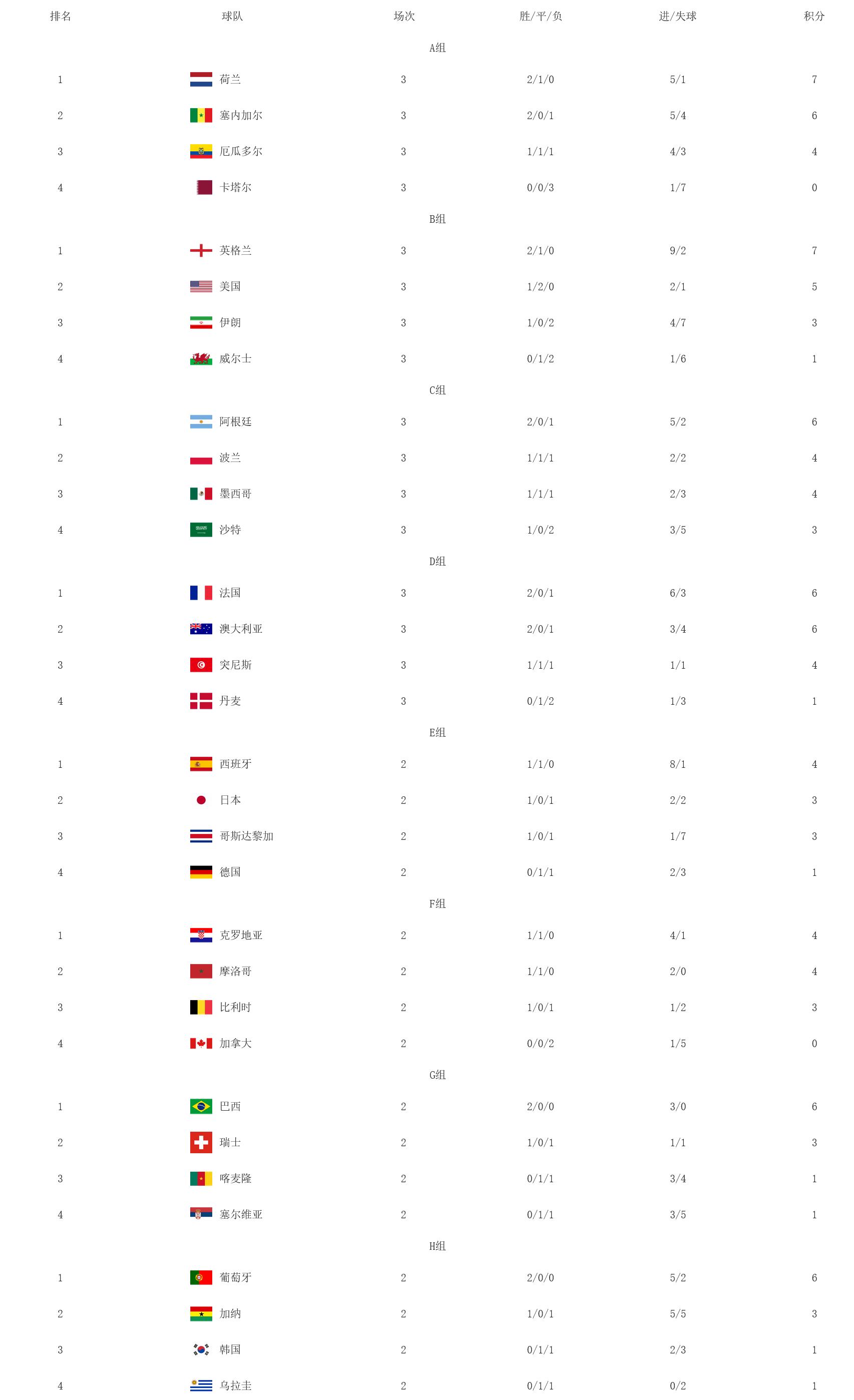 巴西vs阿根廷2023世预赛积分榜,世界杯赛程最新积分榜