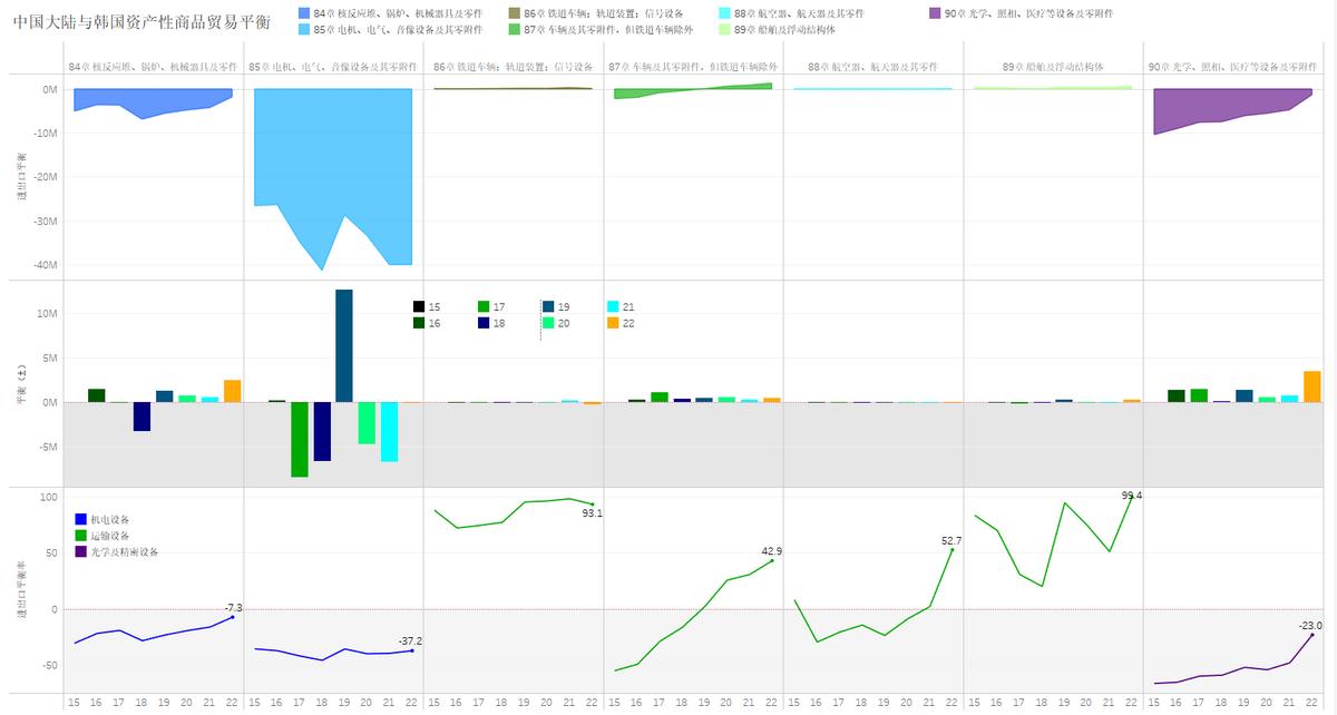 增长13%，2022年中国大陆对韩国商品出口贸易额突破1万亿人民币