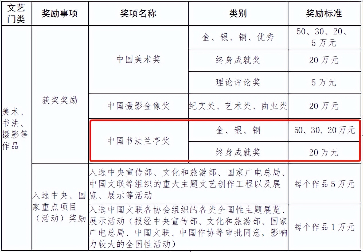 四川省给兰亭奖奖金,兰亭奖奖金四川