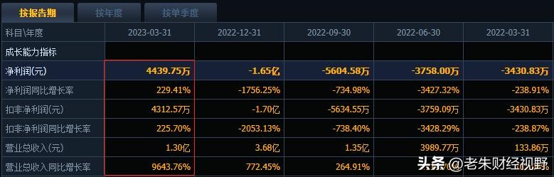 最新中报业绩大幅增长排名,业绩大增68651%的企业