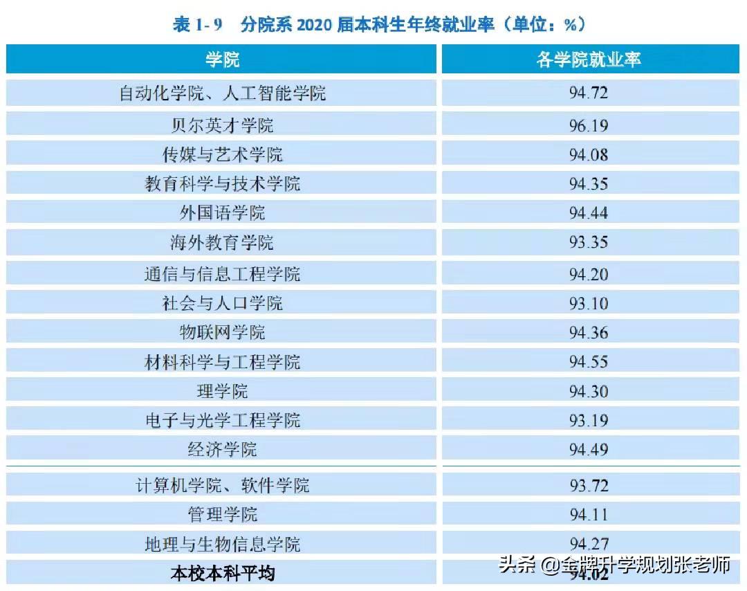 南京邮电大学就业率最高的专业,2022年南京邮电大学就业率排名