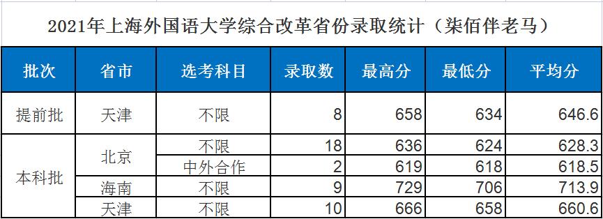 2021上海外国语大学提前批简章,上海外国语大学2023录取标准