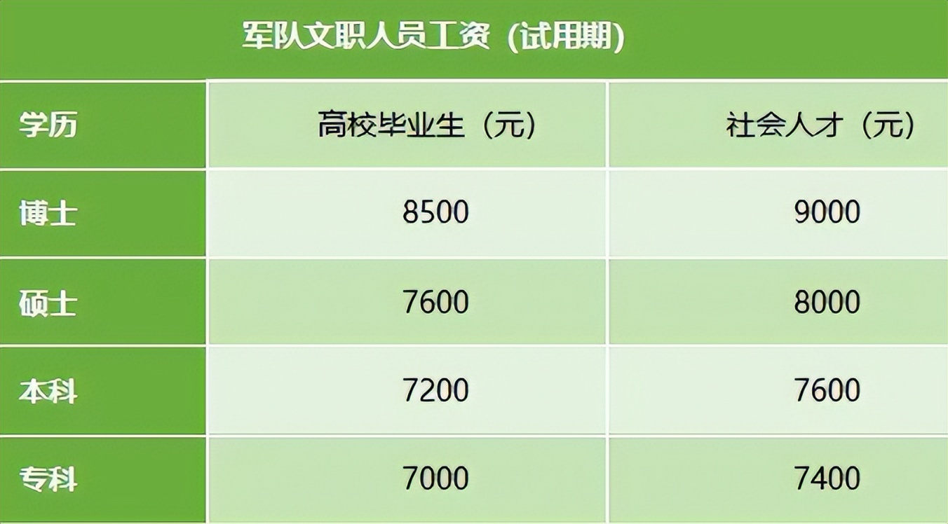 解放军文职人员2023招聘要求,2023军队文职招聘要求