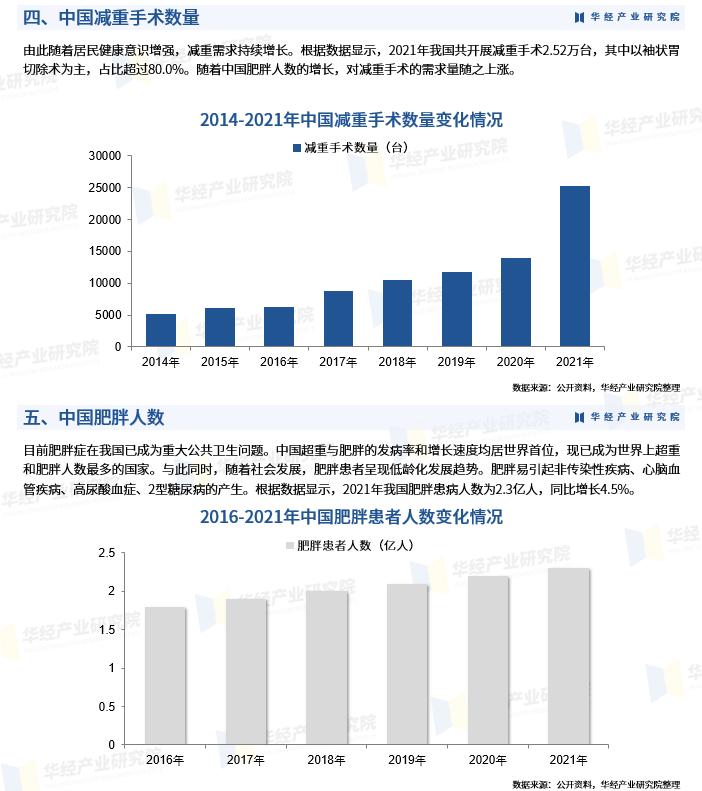 2023年中国*肥药减**市场规模、减肥手术数量及减肥方式占比「图」