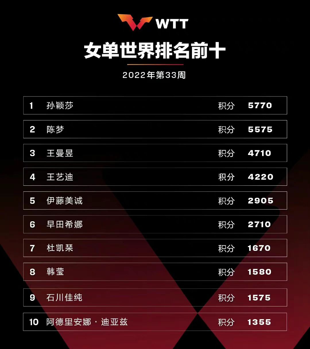 世乒赛直通赛赛程孙颖莎王楚钦,世乒赛孙颖莎王楚钦混排名