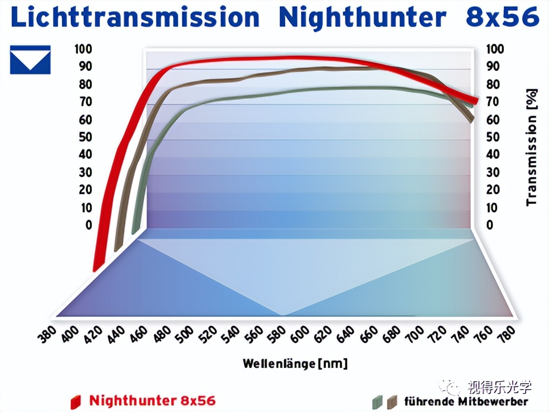 望远镜镀膜与棱镜区别,望远镜镜片镀膜和不镀膜区别大吗