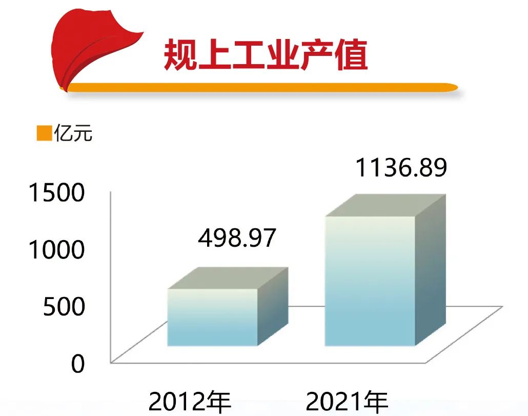 高新区转型发展迈出新步伐,迈上新台阶实现新跨越向纵深发展