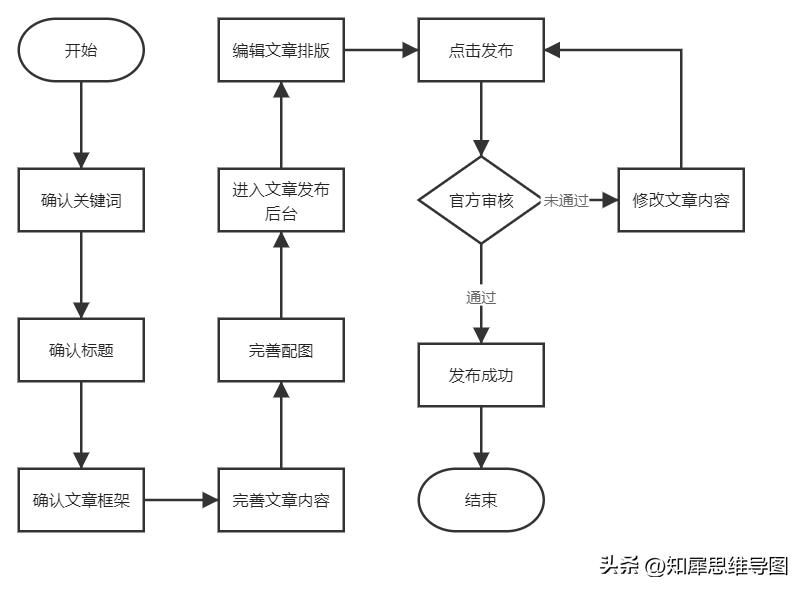 流程图绘制标准流程图高级教程,最简单的流程图模板