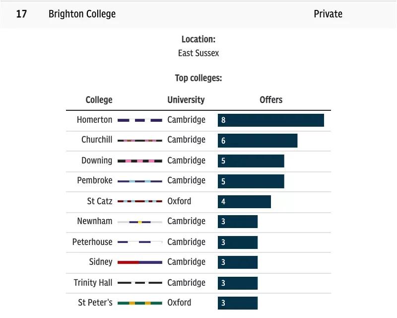 2023年英国排名第一的学校,英国剑桥高中排名一览表
