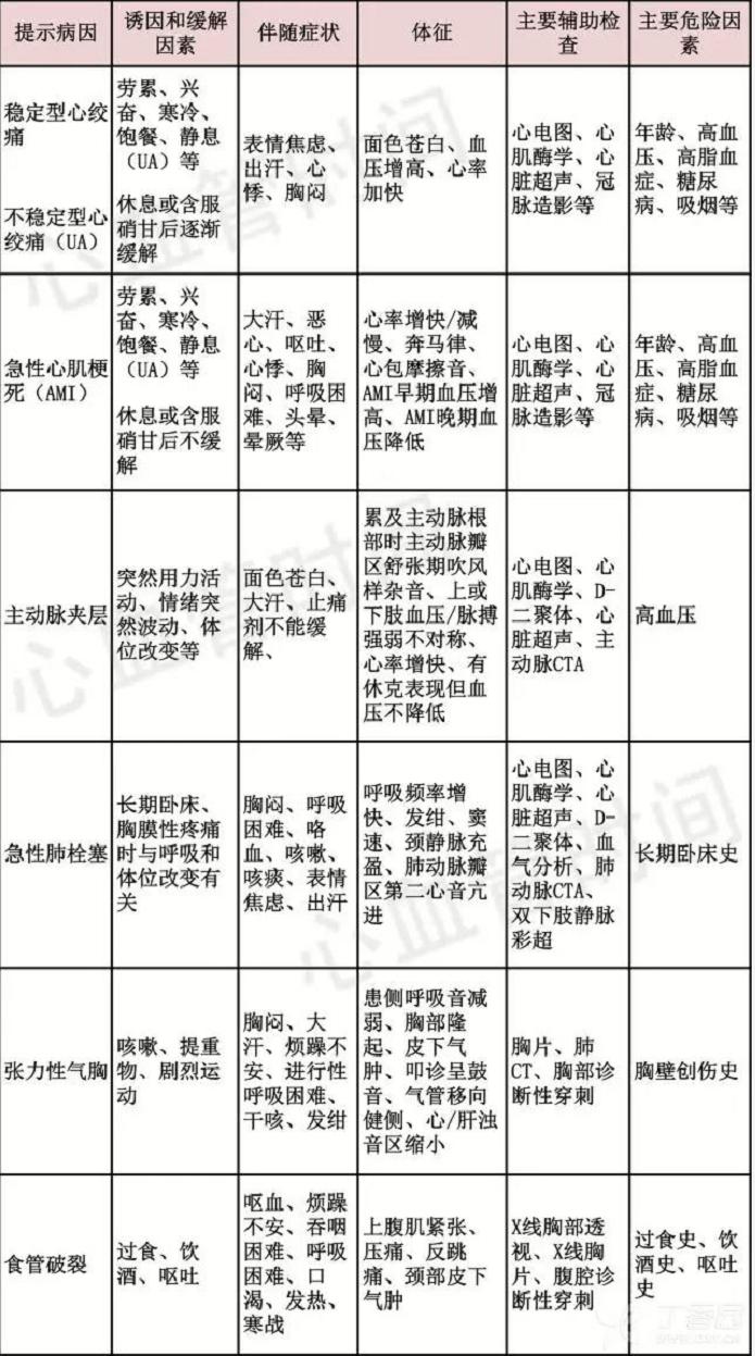 胸痛的应对知识技能培训,胸痛基础知识讲解视频
