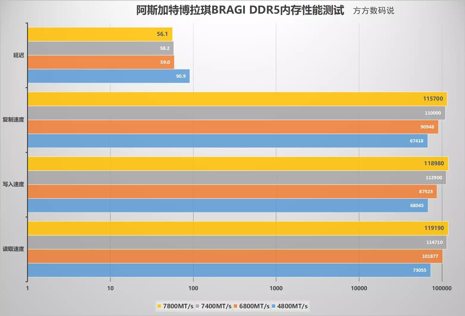 阿斯加特博拉琪ddr5内存,阿斯加特博拉琪ddr5选哪个频率