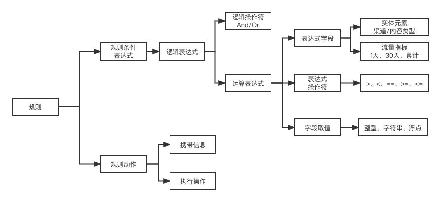 腾讯内容千亿级实时计算和规则引擎实践优化之路