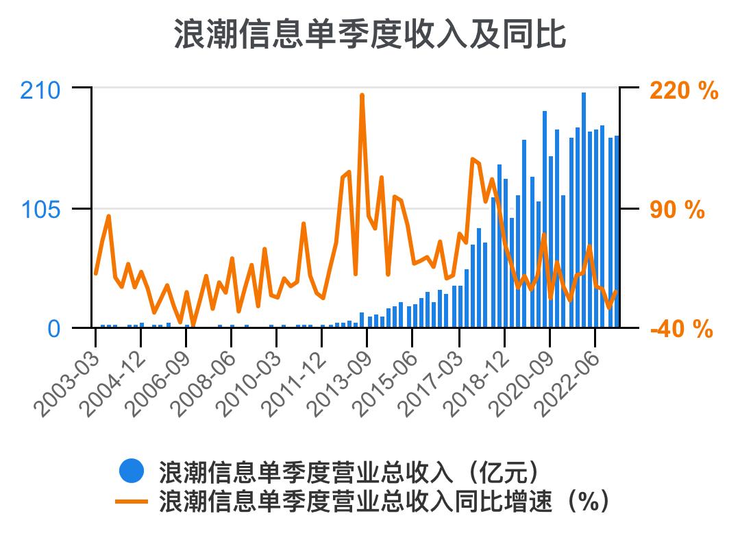 5分钟看懂浪潮股票,浪潮信息财务状况分析