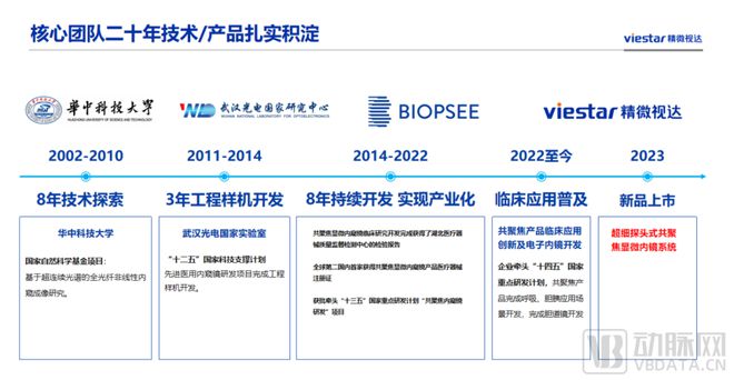连拿3张医疗器械注册证,精微视达何以领跑国产共聚焦显微内窥镜？
