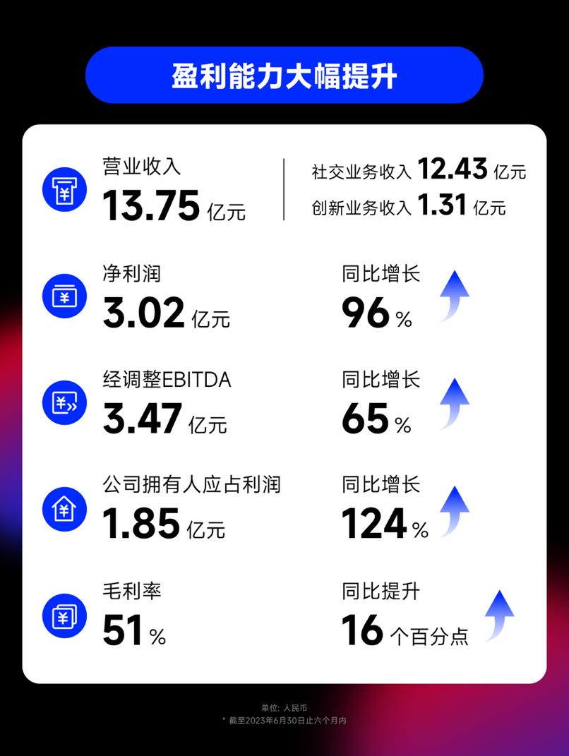 赤子城营收,赤子城科技最新发展