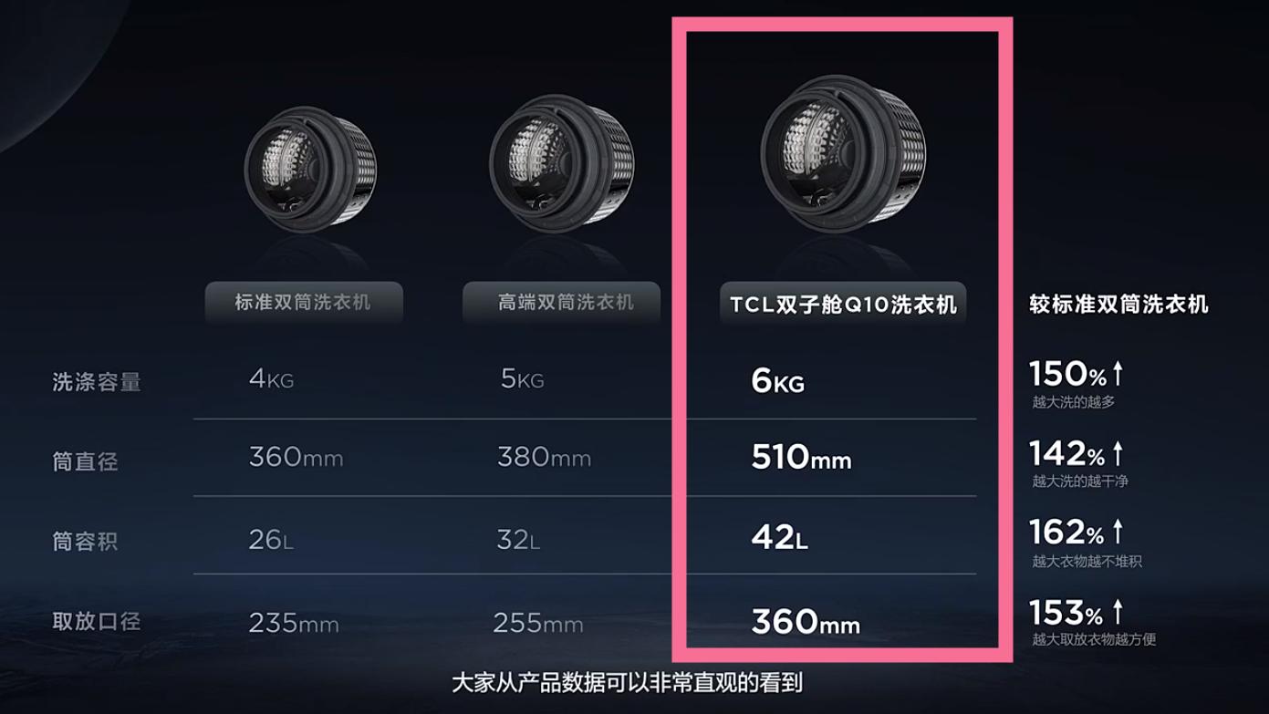 深度解读TCL洗衣机Q10的核心优点：双筒分区、变频减震、洗烘一体