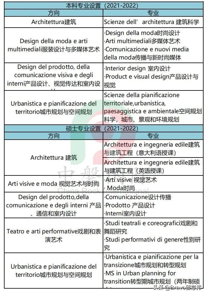 建筑专业杠杠的意大利大学，不仅仅只有理工双雄