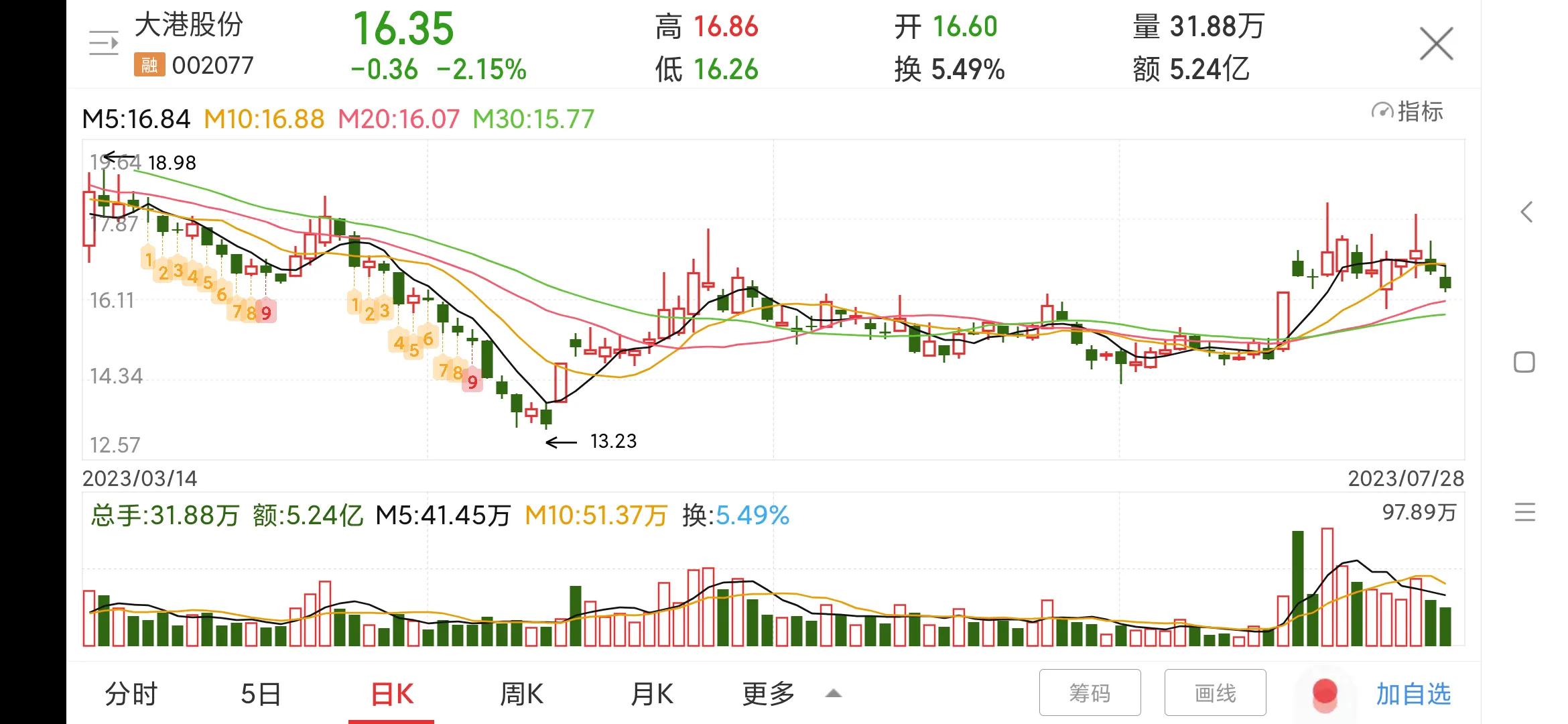 002077大港股份股票行情,002077大港股份是国企吗