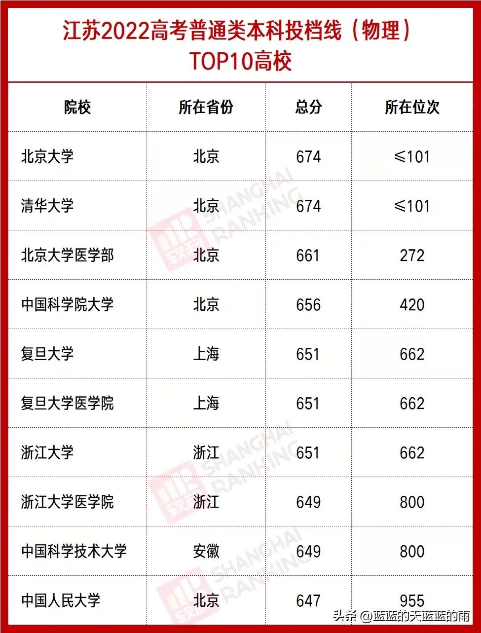 全国各省分数线最低的大学,全国最难考的大学各省排名