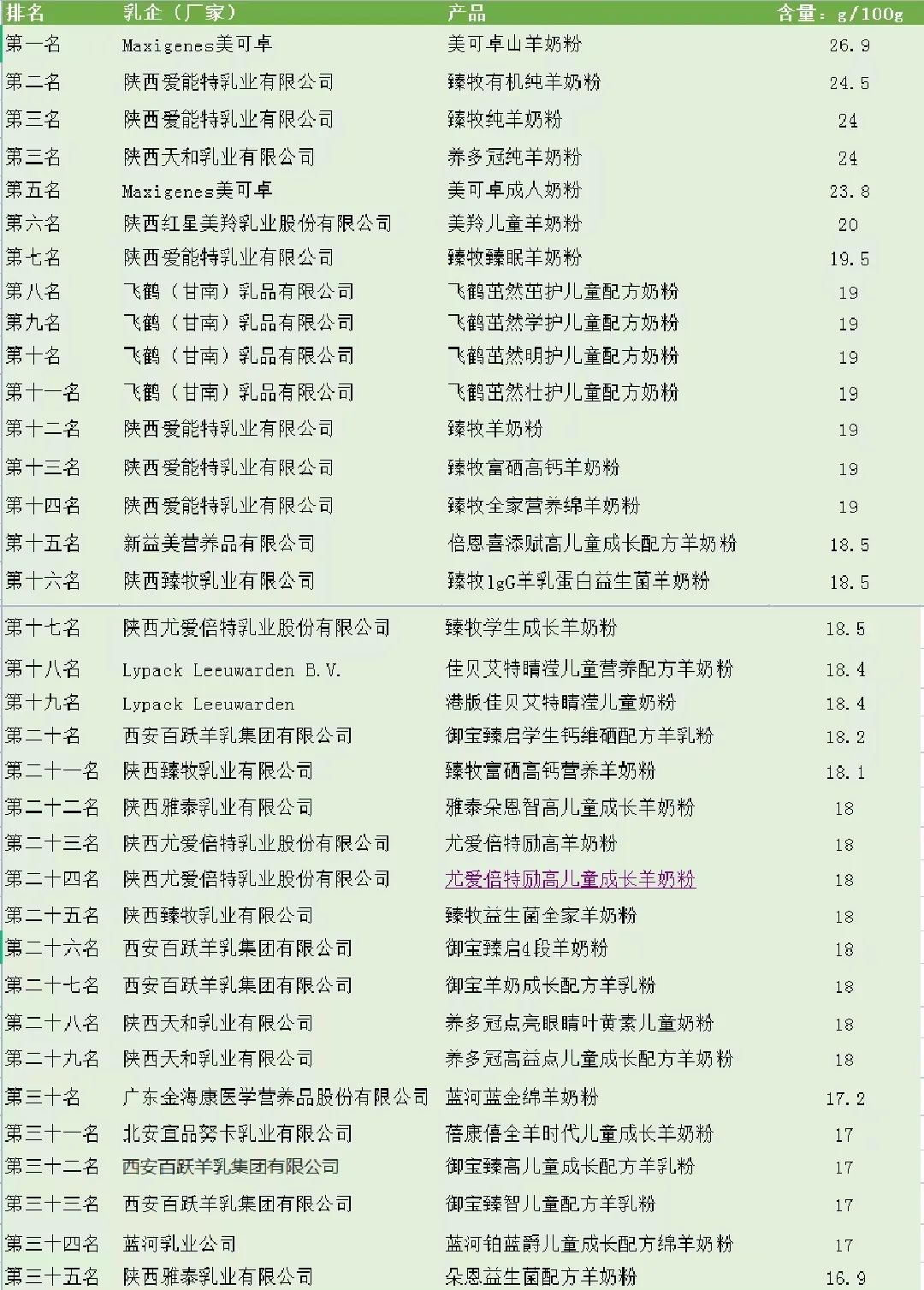 奶粉每100克含有多少蛋白质才好,国产奶粉蛋白质粉排行榜