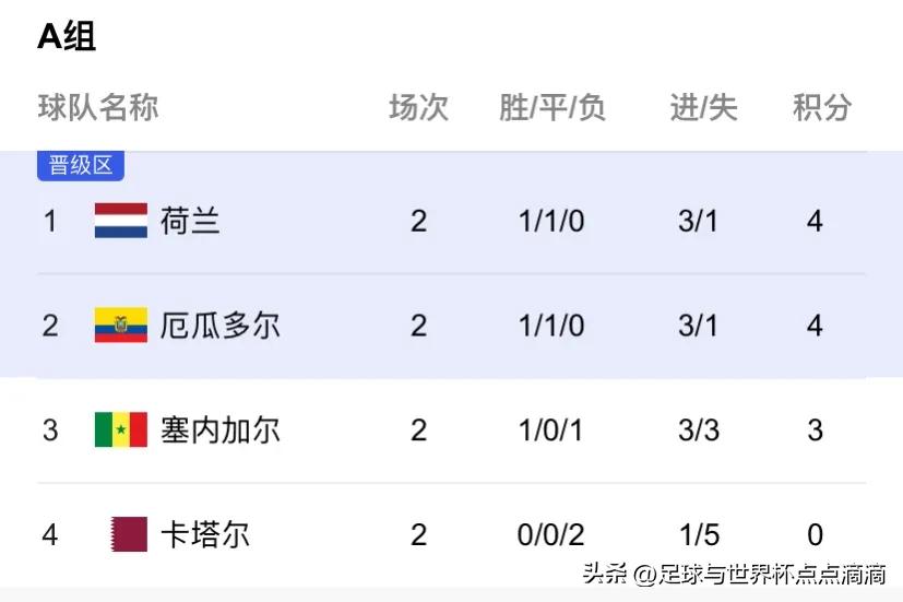 2022年世界杯小组赛积分榜如何排,2022世界杯小组赛积分榜最终