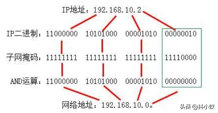 子网掩码怎么填网关,路由器子网掩码和网关怎么填
