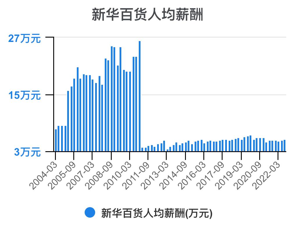 新华百货深度解析,新华百货财务报表